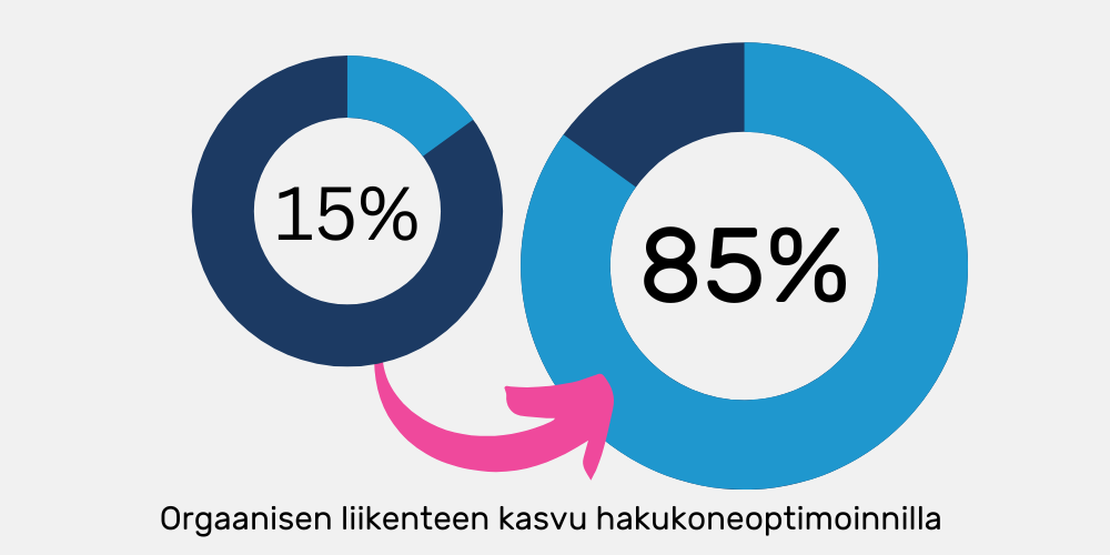 liikenteen kasvu hakukoneoptimointi