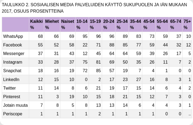 Sosiaalinen media palveluiden käyttö