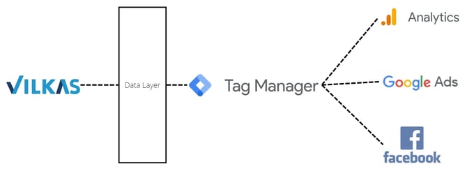 google-tag-manager-rakenne