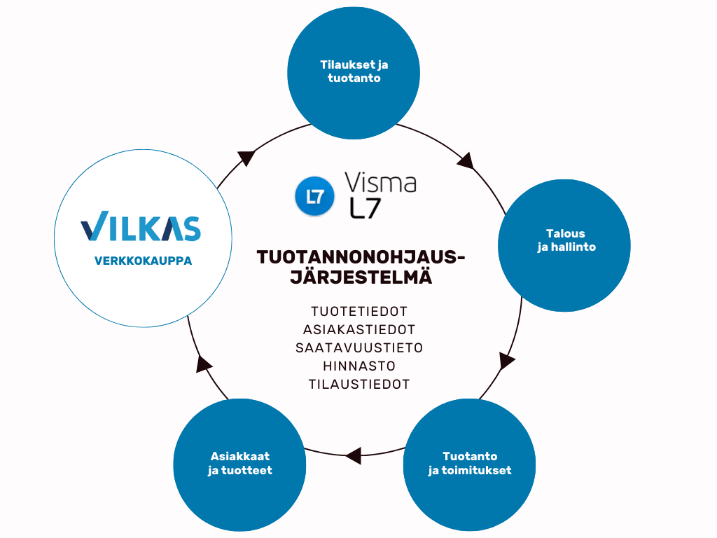 Vilkas verkkokauppa ja Visma L7 toiminnanohjausjärjestelmä (2)