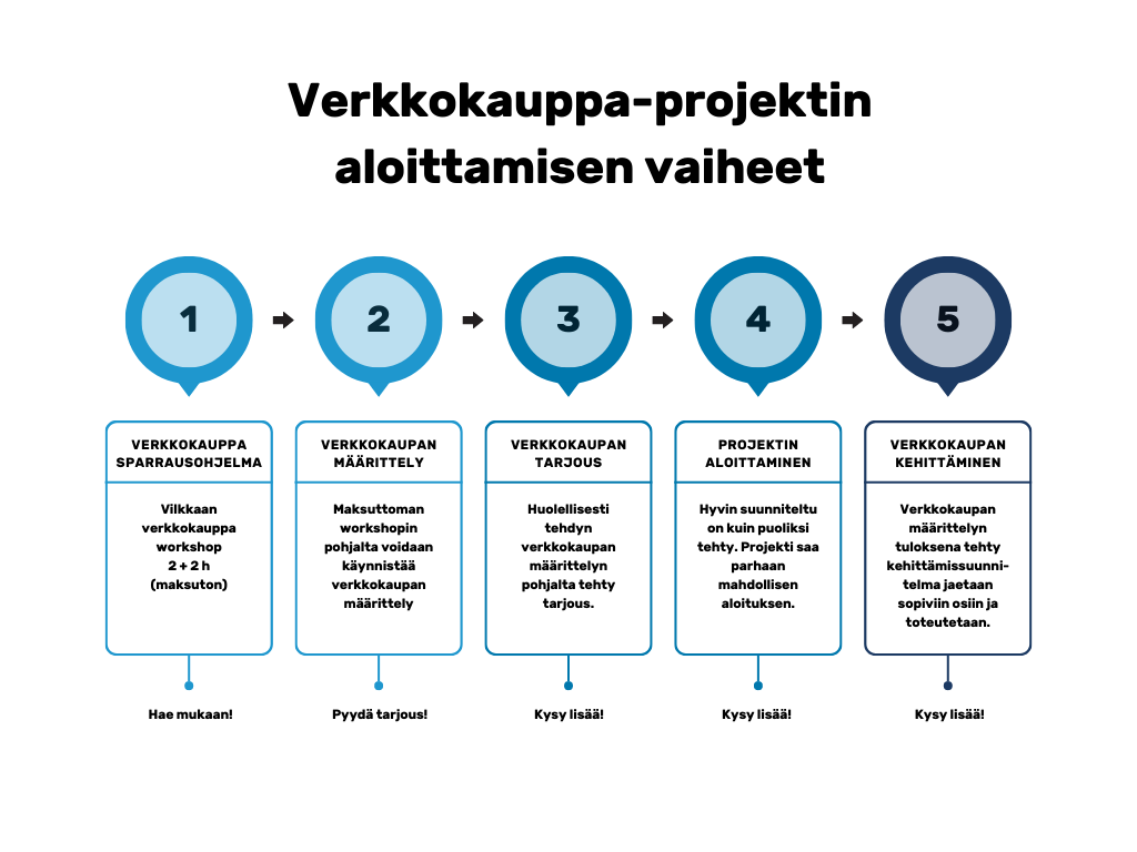 Verkkokaupan perustaminen, projektin vaiheet, Vilkas